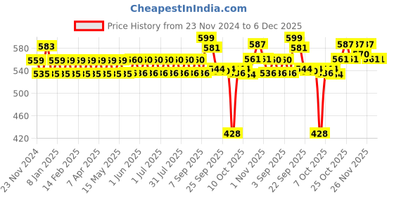 firstcry.com MamyPoko Standard Pants All Night Absorb Size Medium - 72 pieces mamypoko Price History Graph from 23 Nov 2024 to 5 Dec 2025