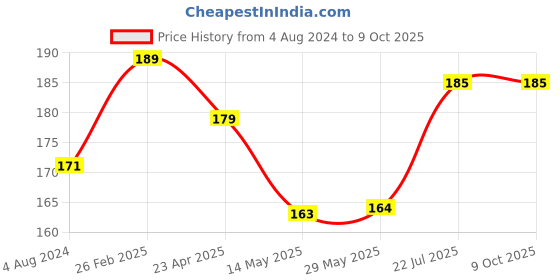 firstcry.com maple press Mandala Art Colouring Books with Tear Out Sheets - 48 Pages maple press Price History Graph from 4 Aug 2024 to 9 Oct 2025