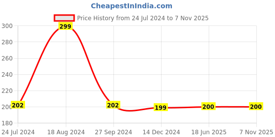 firstcry.com wonder house books Mandala Arts Colouring Book for Adults with Tear Out Sheets - English wonder house books Price History Graph from 24 Jul 2024 to 6 Nov 2025