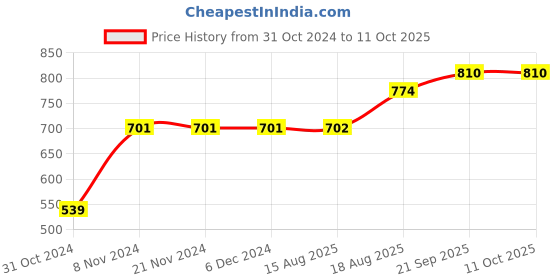 firstcry.com M&M Long Sleeves Netted Top - Sea Green m&m Price History Graph from 31 Oct 2024 to 11 Oct 2025