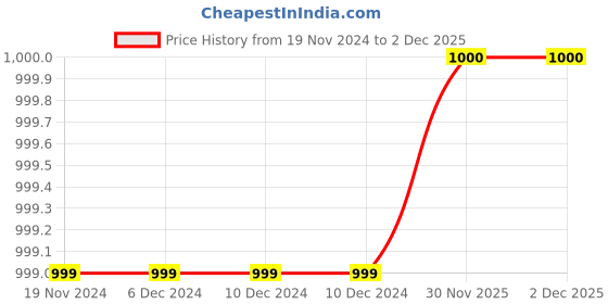 firstcry.com M'andy Fleece Full Sleeves Clouds Designed Pleated Jacket With Solid Pant Set - Red & Black m'andy Price History Graph from 19 Nov 2024 to 1 Dec 2025