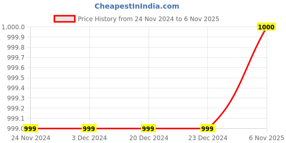 firstcry.com M'andy Fleece Full Sleeves Clouds Designed Pleated Jacket With Solid Pant - Violet & Black m'andy Price History Graph from 24 Nov 2024 to 6 Nov 2025