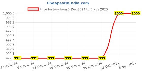 firstcry.com M'andy Fleece Full Sleeves Clouds Designed Pleated Jacket With Solid Pant - Violet & Black m'andy Price History Graph from 5 Dec 2024 to 3 Nov 2025
