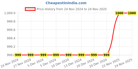 firstcry.com M'andy Fleece Full Sleeves Colour Blocked Hooded Sweatshirt With Solid Pant - Maroon & Yellow m'andy Price History Graph from 24 Nov 2024 to 24 Nov 2025