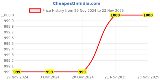 firstcry.com M'andy Fleece Full Sleeves Colour Blocked Hooded Sweatshirt With Solid Pant - Maroon & Yellow m'andy Price History Graph from 29 Nov 2024 to 23 Nov 2025