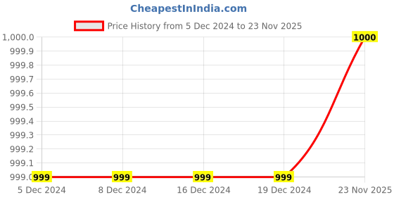 firstcry.com M'andy Fleece Full Sleeves Colour Blocked Hooded Sweatshirt With Solid Pant - Maroon & Yellow m'andy Price History Graph from 5 Dec 2024 to 23 Nov 2025