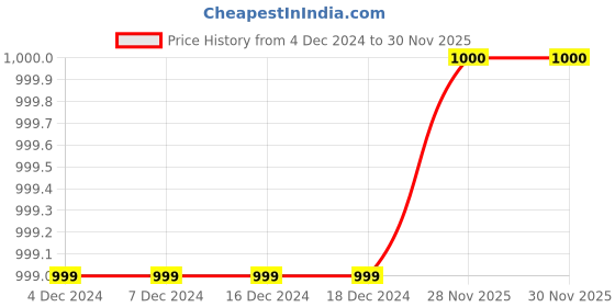 firstcry.com M'andy Fleece Full Sleeves Colour Blocked Hooded Sweatshirt With Solid Pant - Maroon & Yellow m'andy Price History Graph from 4 Dec 2024 to 29 Nov 2025