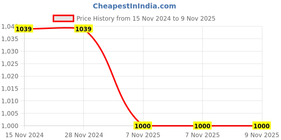 firstcry.com M'andy Fleece Full Sleeves Leopard Printed Winter Wear Jogger Set  - Grey m'andy Price History Graph from 15 Nov 2024 to 9 Nov 2025