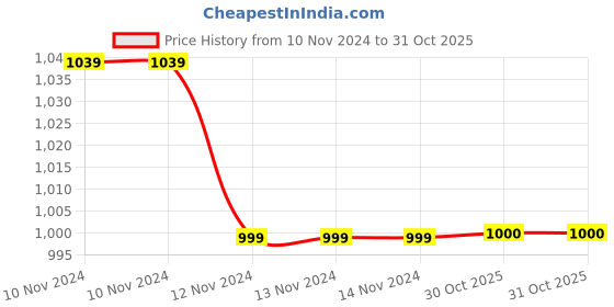 firstcry.com M'andy Fleece Full Sleeves Stars Printed Winter Wear Jogger Set   - Blue m'andy Price History Graph from 10 Nov 2024 to 31 Oct 2025