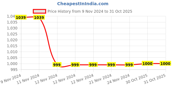 firstcry.com M'andy Fleece Full Sleeves Teddy Bear  Printed Winter Wear Jogger Set  -  Blue m'andy Price History Graph from 9 Nov 2024 to 31 Oct 2025