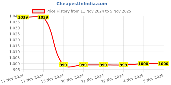 firstcry.com M'andy Fleece Full Sleeves Teddy Bear Printed Winter Wear Jogger Set - Red m'andy Price History Graph from 11 Nov 2024 to 5 Nov 2025
