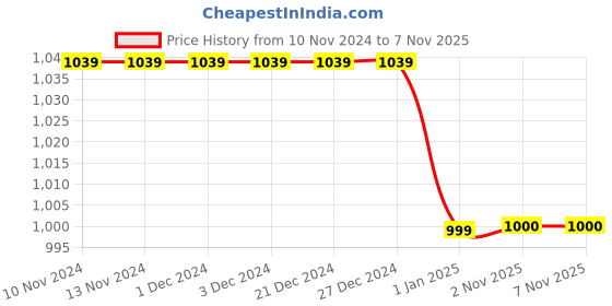 firstcry.com M'andy Full Sleeves All Over Heart Printed Coordinating Fur Winter Wear Tracksuit - Purple m'andy Price History Graph from 10 Nov 2024 to 7 Nov 2025