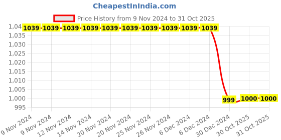 firstcry.com M'andy Full Sleeves All Over Heart Printed Coordinating Fur Winter Wear Tracksuit - Purple m'andy Price History Graph from 9 Nov 2024 to 31 Oct 2025