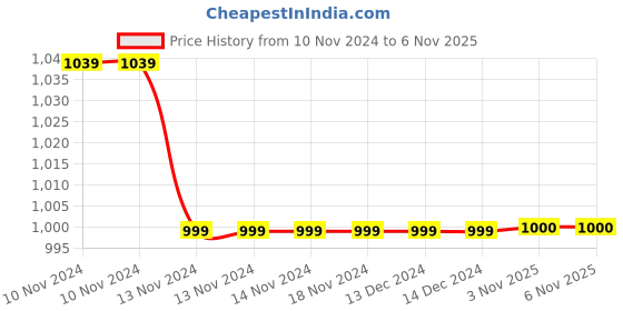 firstcry.com M'andy Full Sleeves All Over Stars Printed Coordinating Fur Winter Wear Tracksuit - Red m'andy Price History Graph from 10 Nov 2024 to 6 Nov 2025