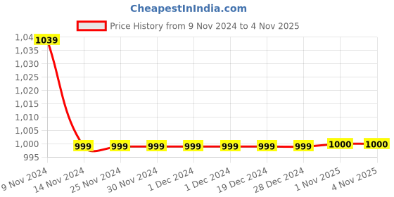 firstcry.com M'andy Full Sleeves All Over Stars Printed Coordinating Fur Winter Wear Tracksuit - Red m'andy Price History Graph from 9 Nov 2024 to 3 Nov 2025