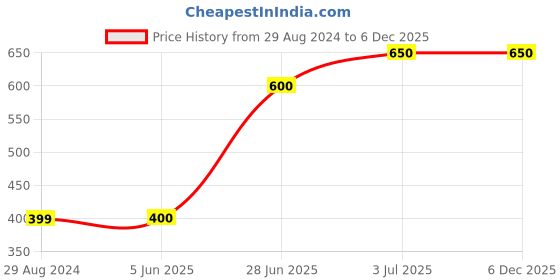 firstcry.com M'andy Full Sleeves Bees Printed Transparent Hooded Raincoat - Green m'andy Price History Graph from 29 Aug 2024 to 6 Dec 2025