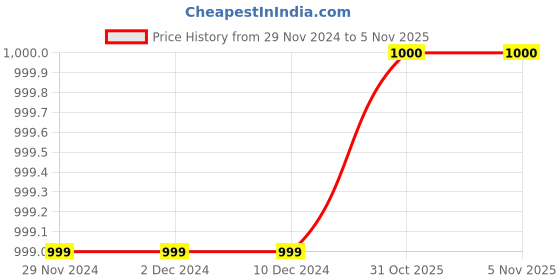 firstcry.com M'andy Full Sleeves Floral Printed Jacket With Solid Pant - Black m'andy Price History Graph from 29 Nov 2024 to 2 Nov 2025