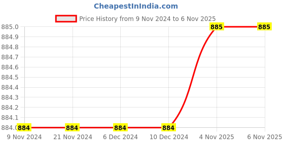 firstcry.com M'andy Full Sleeves Heart Printed Fleece Tracksuit Set - Wine Red m'andy Price History Graph from 9 Nov 2024 to 6 Nov 2025