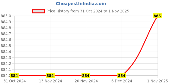 firstcry.com M'andy Full Sleeves Heart Printed  Fleece Tracksuit Set - Wine Red m'andy Price History Graph from 31 Oct 2024 to 1 Nov 2025