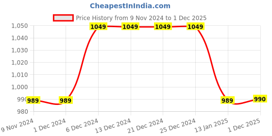 firstcry.com M'andy Full Sleeves Striped Pattern Sequin Embellished & Flower Motif Foil Printed Kurta With Coordinating Palazzo - Navy Blue m'andy Price History Graph from 9 Nov 2024 to 1 Dec 2025