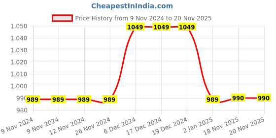 firstcry.com M'andy Full Sleeves Striped Pattern Sequin Embellished & Flower Motif Foil Printed Kurta With Coordinating Palazzo - Navy Blue m'andy Price History Graph from 9 Nov 2024 to 19 Nov 2025