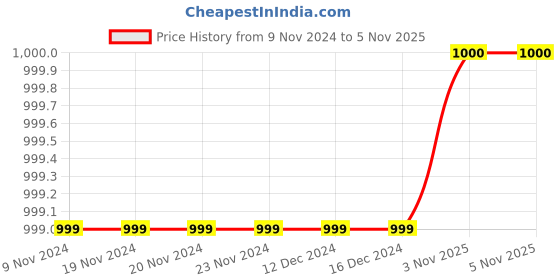 firstcry.com M'Andy Full Sleeves  Terry Leopard Printed Tee With Coordinating Joggers Winter Tracksuit Set - Florescent Pink m'andy Price History Graph from 9 Nov 2024 to 4 Nov 2025