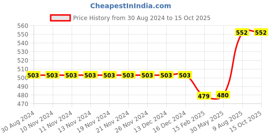 firstcry.com M'andy Sleeveless Checked Jumpsuit - Blue m'andy Price History Graph from 30 Aug 2024 to 15 Oct 2025