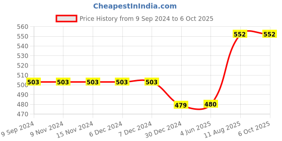 firstcry.com M'andy Sleeveless Checked Jumpsuit - Blue m'andy Price History Graph from 9 Sep 2024 to 5 Oct 2025