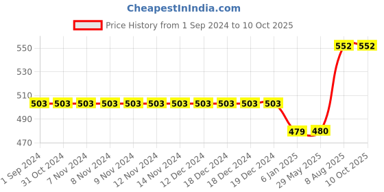firstcry.com M'andy Sleeveless Checked Jumpsuit - Blue m'andy Price History Graph from 1 Sep 2024 to 10 Oct 2025