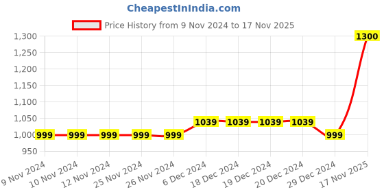 firstcry.com M'andy  Sleeveless Frill Detailed Neckline & Floral Foil Printed  Choli &  Lehenga - Green m'andy Price History Graph from 9 Nov 2024 to 17 Nov 2025