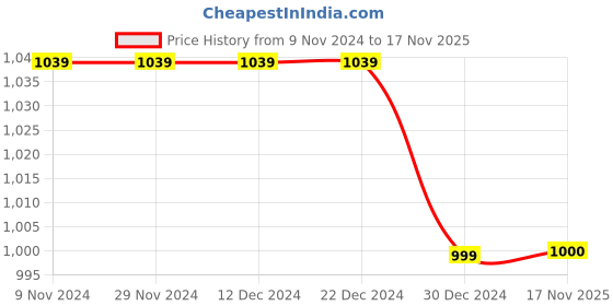 firstcry.com M'andy Sleeveless Placement Floral Printed & Chevron Designed Asymmetrical Kurta With Tie Dye Dhoti - Orange m'andy Price History Graph from 9 Nov 2024 to 17 Nov 2025