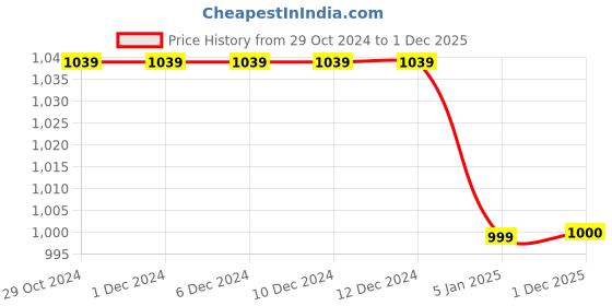 firstcry.com M'andy Sleeveless Placement Floral Printed & Chevron Designed Asymmetrical Kurta With Tie Dye Dhoti - Orange m'andy Price History Graph from 29 Oct 2024 to 1 Dec 2025
