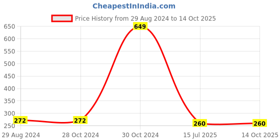 firstcry.com M'andy Three Fourth Sleeves Unicorn Sequin Embellished Top - Pink m'andy Price History Graph from 29 Aug 2024 to 13 Oct 2025
