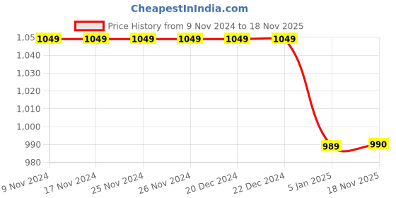 firstcry.com M'Andy Velvet Full Sleeves Gota Lace Embellished & Floral Printed Kurta  Dhoti Set - Sky Blue m'andy Price History Graph from 9 Nov 2024 to 18 Nov 2025