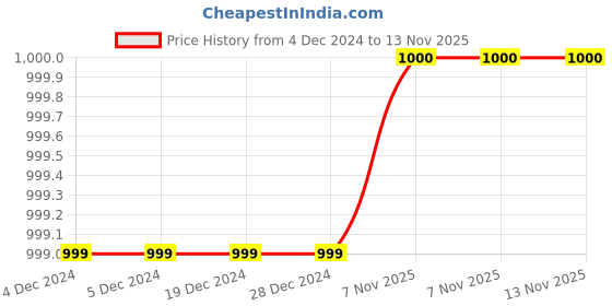 firstcry.com M'andy Velvet Full Sleeves Side Tap Hooded Crop Top With Coordinating Pant Set - Green m'andy Price History Graph from 4 Dec 2024 to 12 Nov 2025