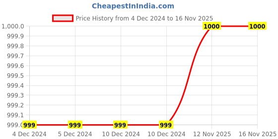 firstcry.com M'andy Velvet Full Sleeves Solid Top With Coordinating Pant Set - Maroon m'andy Price History Graph from 4 Dec 2024 to 15 Nov 2025
