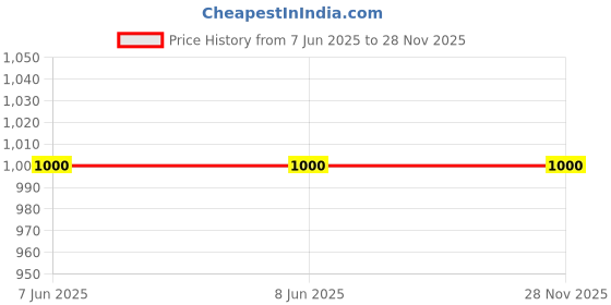 firstcry.com M'andy Velvet Full Sleeves #Unstoppable Text Foil Printed Sweatshirt With Joggers Set - Pink m'andy Price History Graph from 7 Jun 2025 to 28 Nov 2025