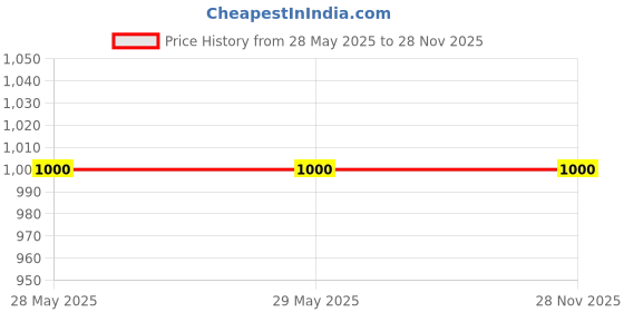 firstcry.com M'andy Velvet Full Sleeves #Unstoppable Text Foil Printed Sweatshirt With Joggers Set - Pink m'andy Price History Graph from 28 May 2025 to 27 Nov 2025