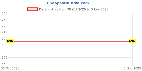 firstcry.com M'andy Woollen Animals Designed Earmuffs - Brown m'andy Price History Graph from 30 Oct 2025 to 3 Nov 2025