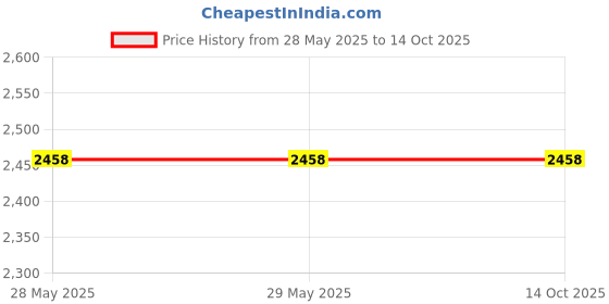 firstcry.com Maniams 3D Wooden Rangoli Puzzles Multicolour - 41 Pieces maniams Price History Graph from 28 May 2025 to 14 Oct 2025
