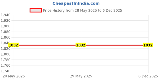 firstcry.com Maniams Krazy Kolam Natural Puzzles Multicolour - 28 Pieces maniams Price History Graph from 28 May 2025 to 5 Dec 2025
