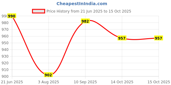 firstcry.com Manipura Ayurveda Totam H-1 Cleaning Agent for Bathroom & Toilet Surface Pack of 2 - 1 Litre Each manipura ayurveda Price History Graph from 21 Jun 2025 to 15 Oct 2025