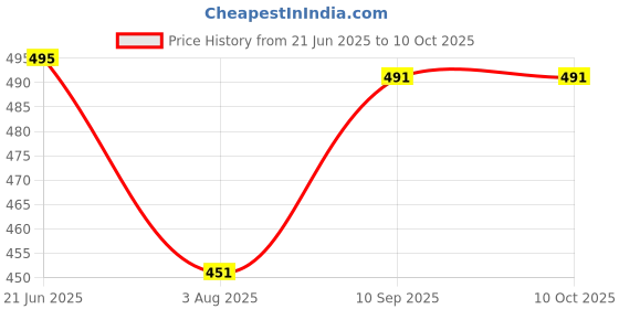 firstcry.com Manipura Ayurveda Totum H11 Carpet Cleaner - 1000 ml manipura ayurveda Price History Graph from 21 Jun 2025 to 10 Oct 2025