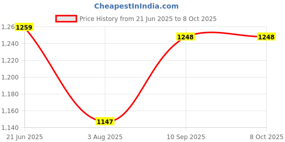 firstcry.com Manipura Ayurveda Totum H2 Cleaning Agent for Hand Surface Pack of 2 - 1 Litre Each manipura ayurveda Price History Graph from 21 Jun 2025 to 8 Oct 2025