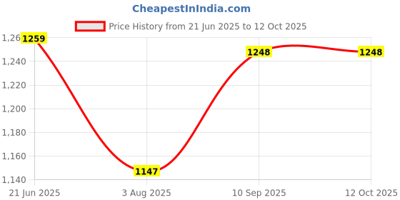 firstcry.com Manipura Ayurveda Totum H3 Cleaning Agent for Glass & Mirror Pack of 2 - 1 Litre Each manipura ayurveda Price History Graph from 21 Jun 2025 to 11 Oct 2025