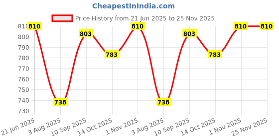 firstcry.com Manipura Ayurveda Totum H5 Bathroom & Toilet Surface Air Freshner Pack of 2 - 1 Litre each manipura ayurveda Price History Graph from 21 Jun 2025 to 24 Nov 2025