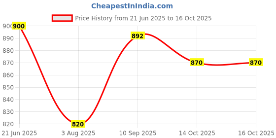 firstcry.com Manipura Ayurveda Totum H9 Water Stain Remover Pack of 2 - 1000 ml each manipura ayurveda Price History Graph from 21 Jun 2025 to 16 Oct 2025