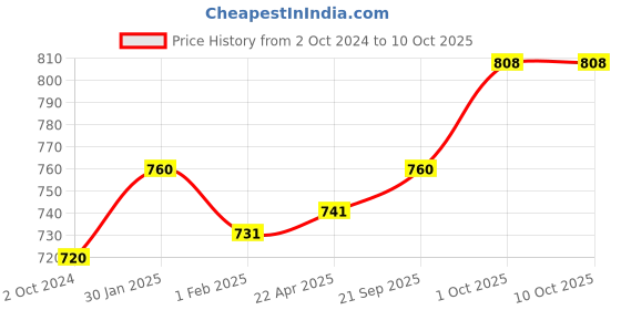 firstcry.com Mankind Health OK Gummies, Multivitamin and Multimineral for Kids, for 3 -13 year-old, Bottle of 30 Gummies (Pack of 2) health ok Price History Graph from 2 Oct 2024 to 10 Oct 2025