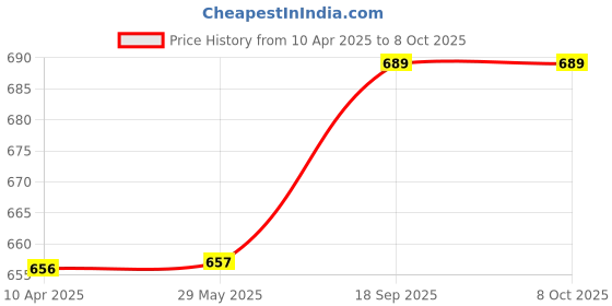 firstcry.com MANNA Browntop, Foxtail, Kodo, Proso, Barnyard & Little High Fiber Unpolished Mixed Millet - 3000 g manna Price History Graph from 10 Apr 2025 to 7 Oct 2025