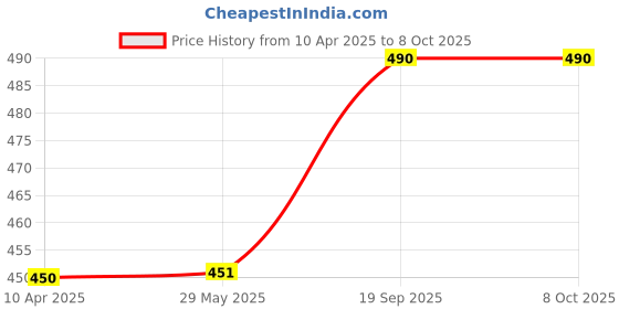 firstcry.com MANNA Go Grains Crunchies Choco Fills Kids Breakfast Cereal Millets | Multigrain Refill - 450 g manna Price History Graph from 10 Apr 2025 to 8 Oct 2025